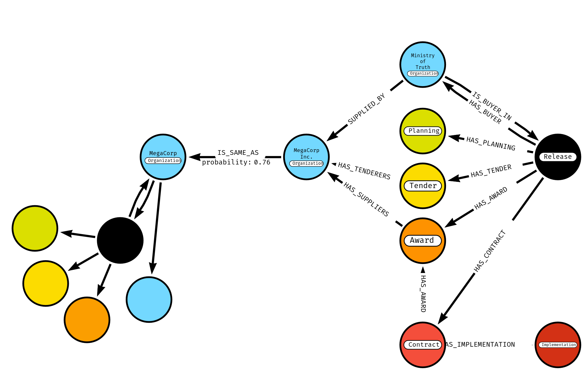 OCDSGraph